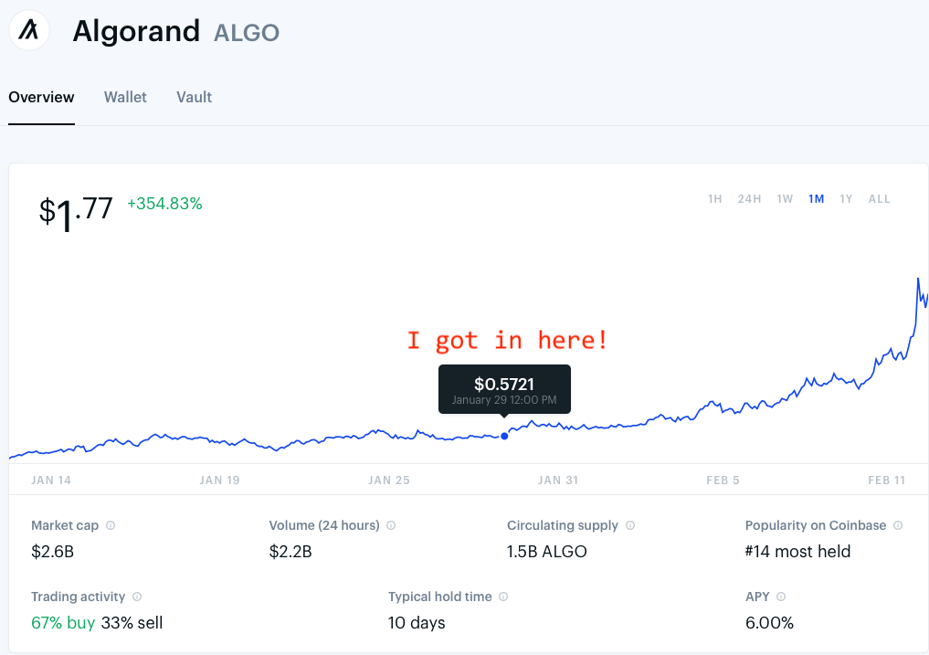 A chart showing the increasing value of the ALGO cryptocurrency over between 11 Jan & 12 Feb, and the price point of $0.57 on 29 Jan when I started buying.