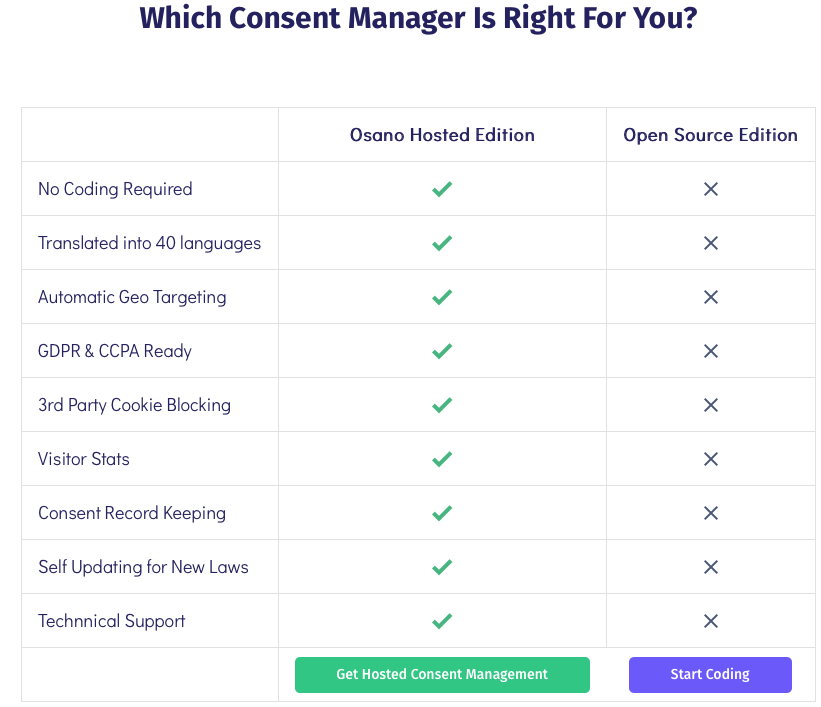 A screenshot of the Osano Consent Management webpage that shows the Start Coding button you can press to configure your popup.